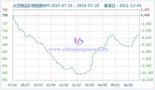 2016年7月21日大宗商品价格指数 2016年7月21日大宗商品价格指数