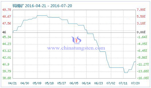 2016年7月21日钨精矿商品指数 2016年7月21日钨精矿商品指数
