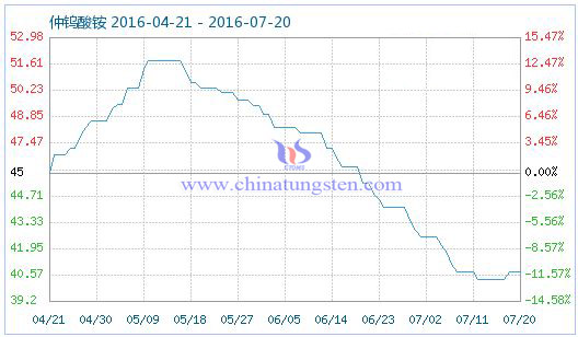 2016年7月21日仲钨酸铵商品指数 2016年7月21日仲钨酸铵商品指数