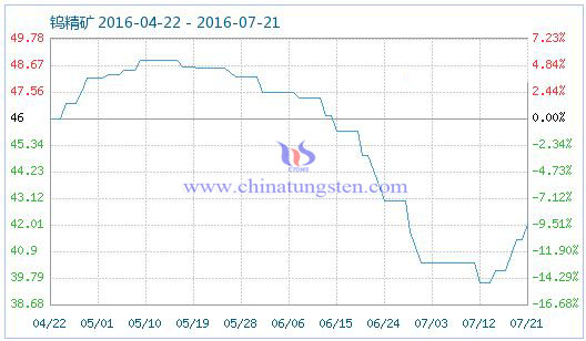 2016年7月22日钨精矿商品指数 2016年7月22日钨精矿商品指数