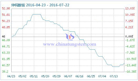2016年7月22日仲钨酸铵商品指数 2016年7月22日仲钨酸铵商品指数