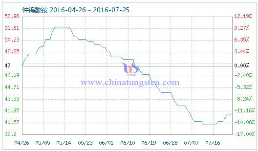 2016年7月25日仲钨酸铵商品指数 2016年7月25日仲钨酸铵商品指数