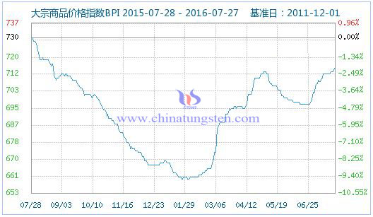 2016年7月27日大宗商品价格指数 2016年7月27日大宗商品价格指数