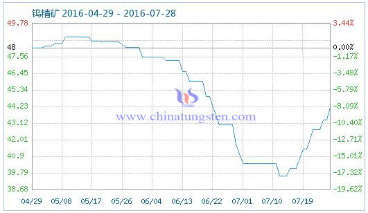 2016年7月27日钨精矿商品指数 2016年7月27日钨精矿商品指数