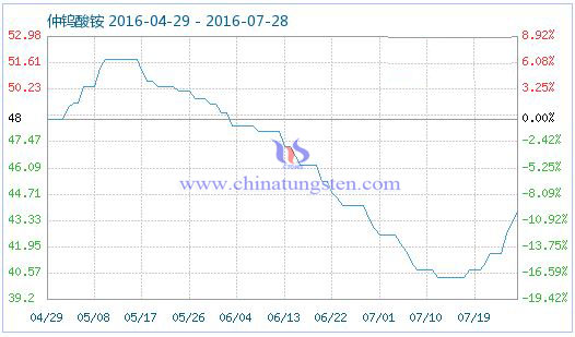 2016年7月27日仲钨酸铵商品指数 2016年7月27日仲钨酸铵商品指数