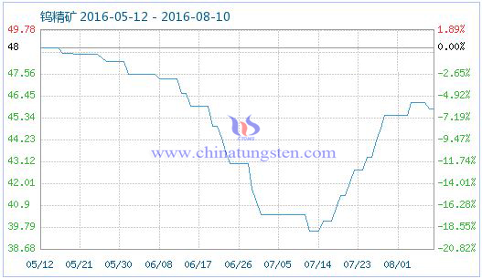 2016年8月10日钨精矿商品指数 2016年8月10日钨精矿商品指数