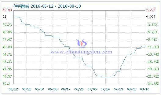 2016年8月10日仲钨酸铵商品指数 2016年8月10日仲钨酸铵商品指数