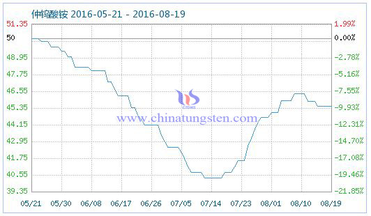 2016年8月19日仲钨酸铵商品指数图片 2016年8月19日仲钨酸铵商品指数图片