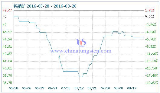 2016年8月26日钨精矿商品指数图片 2016年8月26日钨精矿商品指数图片