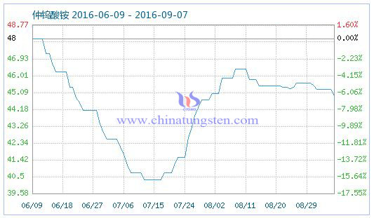 2016年9月7日仲钨酸铵商品指数图片 2016年9月7日仲钨酸铵商品指数图片