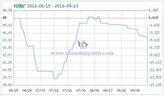 2016年9月13日钨精矿商品指数图片 2016年9月13日钨精矿商品指数图片