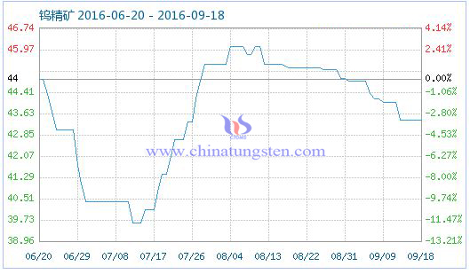 2016年9月18日钨精矿商品指数图片 2016年9月18日钨精矿商品指数图片