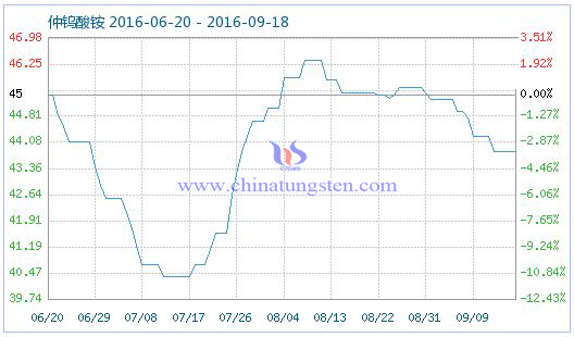 2016年9月18日仲钨酸铵商品指数图片 2016年9月18日仲钨酸铵商品指数图片