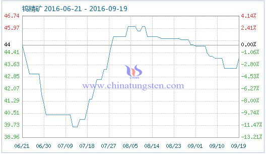 9月19日钨精矿商品指数图片 9月19日钨精矿商品指数图片