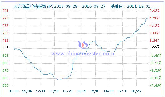 大宗商品价格指数图片 大宗商品价格指数图片