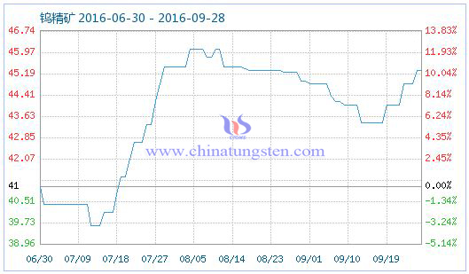 2016年9月28日钨精矿商品指数图片 2016年9月28日钨精矿商品指数图片