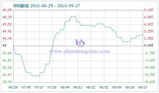 2016年9月28日仲钨酸铵商品指数图片 2016年9月28日仲钨酸铵商品指数图片