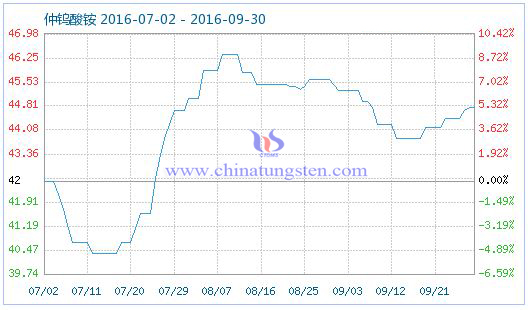 仲钨酸铵商品指数图片 仲钨酸铵商品指数图片