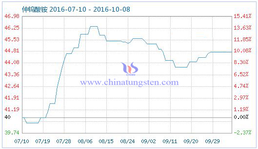 仲钨酸铵商品指数图片 仲钨酸铵商品指数图片