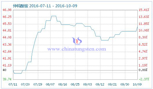 仲钨酸铵商品指数图片 仲钨酸铵商品指数图片