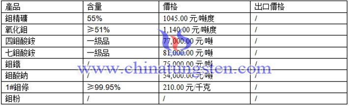 鉬精礦、鉬酸鈉、氧化鉬最新價格圖片