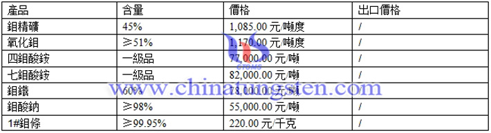 鉬精礦、鉬酸鈉、氧化鉬最新價格圖片