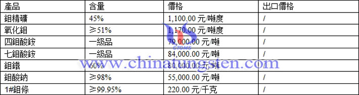鉬精礦、四鉬酸銨、七鉬酸銨最新價格