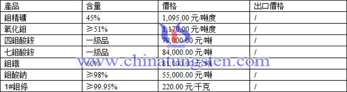 鉬精礦、鉬鐵、四鉬酸銨最新價格
