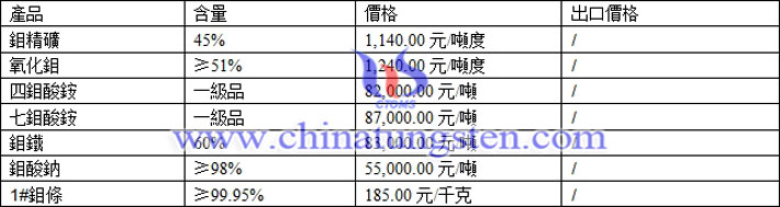 鉬精礦、氧化鉬、鉬鐵最新價格圖片
