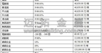 音訊:金屬普跌 銅價表現遲滯