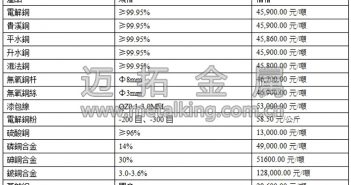 音訊:法大選首輪結果提振銅價
