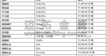 音訊:中國製造業PMI支撐銅價