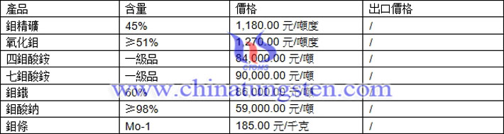 鉬精礦、氧化鉬、七鉬酸銨最新價格圖片