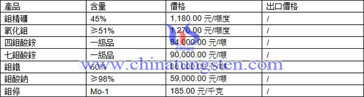 鉬精礦、四鉬酸銨、鉬條最新價格圖片