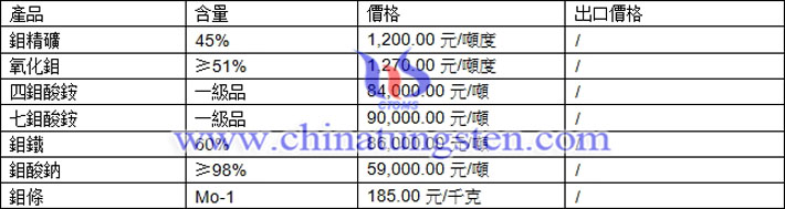 鉬精礦、四鉬酸銨、鉬酸鈉最新價格圖片