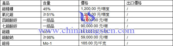 鉬精礦、氧化鉬、四鉬酸銨最新價格圖片