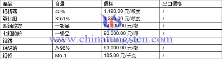 鉬精礦、四鉬酸銨、氧化鉬最新價格圖片