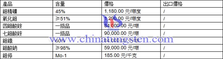 鉬精礦、四鉬酸銨、鉬酸鈉最新價格圖片