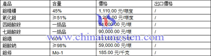 鉬精礦、鉬酸鈉、鉬粉最新價格圖片