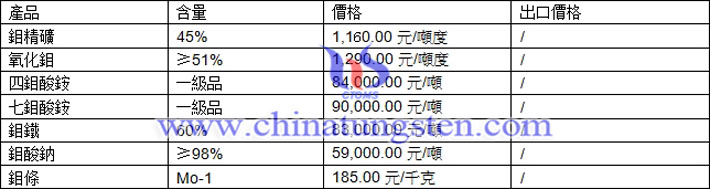 鉬精礦、四鉬酸銨、鉬條最新價格圖片
