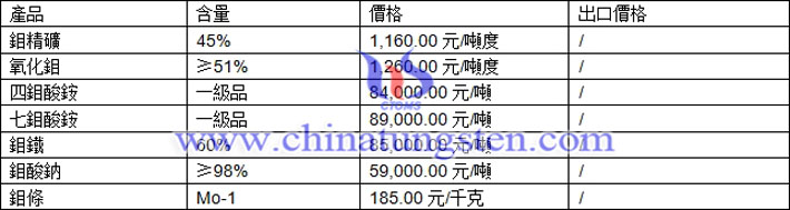 七鉬酸銨、氧化鉬、鉬酸鈉最新價格圖片