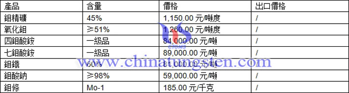 鉬精礦、鉬酸鈉、七鉬酸銨最新價格圖片