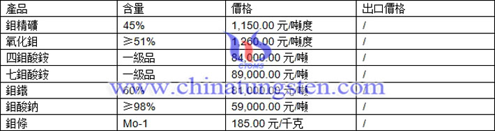 鉬精礦、氧化鉬、四鉬酸銨最新價格圖片