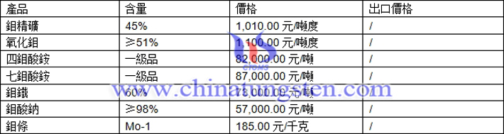 鉬精礦、氧化鉬、四鉬酸銨最新價格圖片