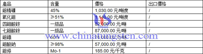 鉬精礦、七鉬酸銨、鉬酸鈉最新價格圖片