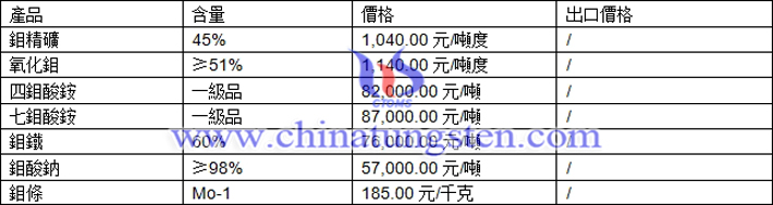 鉬精礦、四鉬酸銨、氧化鉬最新價格圖片