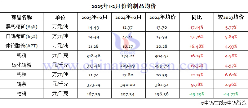 2025年1-2月份鎢製品均價
