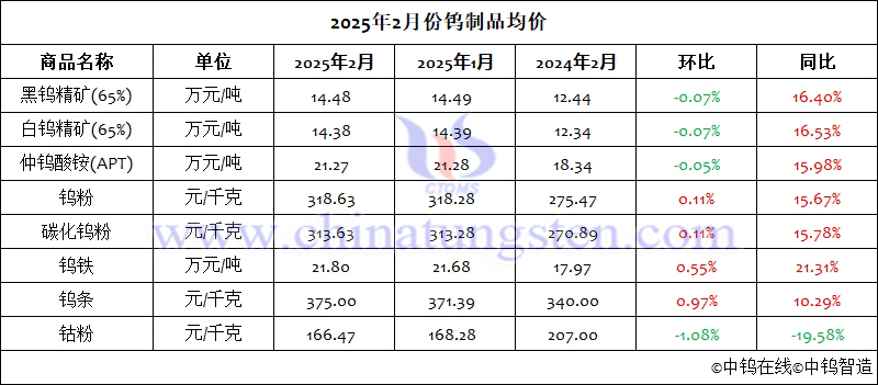 2025年2月份鎢製品均價