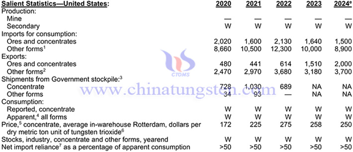 2020-2024年美國鎢產品相關資料表