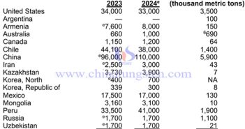 2024年全球鉬產量與鉬儲量